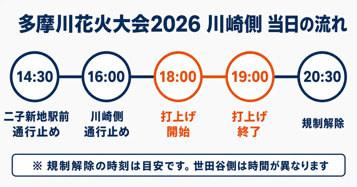 多摩川花火大会2026 川崎側の当日の流れ。14時30分に二子新地駅前が通行止め、16時に川崎側が通行止め、18時から19時が打上げ、20時30分ごろ規制解除。規制解除の時刻は目安で、世田谷側は時間が異なる。